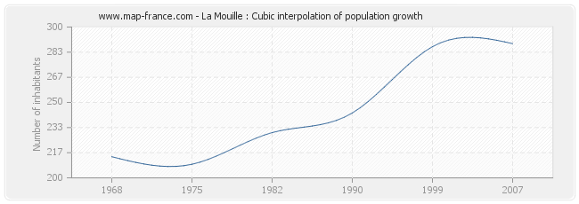 La Mouille : Cubic interpolation of population growth
